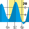 Johnstone Passage tide chart for Monday, March 20, 2023