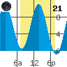 Johnstone Passage tide chart for Tuesday, March 21, 2023