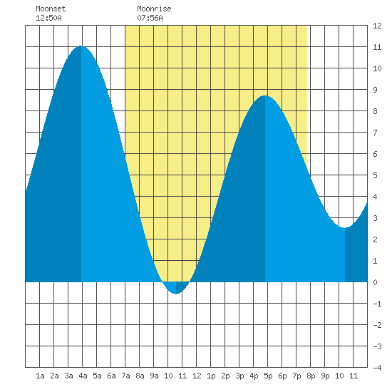 Johnstone Passage tide chart for Saturday, March 25, 2023