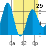 Johnstone Passage tide chart for Saturday, March 25, 2023