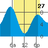Johnstone Passage tide chart for Monday, March 27, 2023