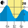 Johnstone Passage tide chart for Tuesday, March 28, 2023