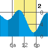 Johnstone Passage tide chart for Thursday, March 2, 2023