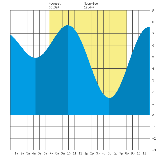 Johnstone Passage tide chart for Friday, March 31, 2023