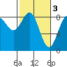 Johnstone Passage tide chart for Friday, March 3, 2023