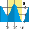 Johnstone Passage tide chart for Sunday, March 5, 2023
