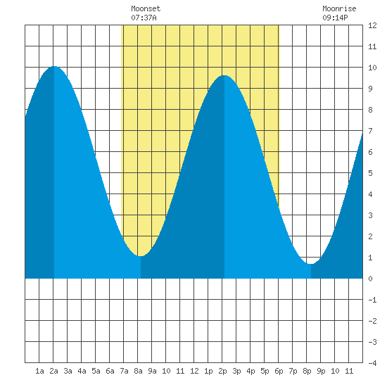 Johnstone Passage tide chart for Thursday, March 9, 2023
