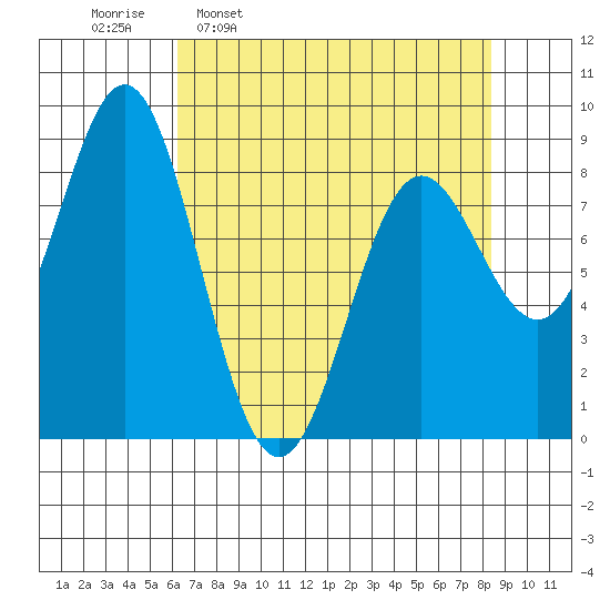 Johnstone Passage tide chart for Monday, April 10, 2023