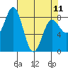 Johnstone Passage tide chart for Tuesday, April 11, 2023