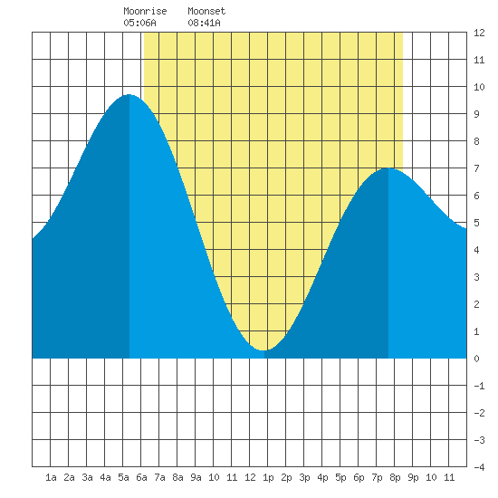 Johnstone Passage tide chart for Wednesday, April 12, 2023