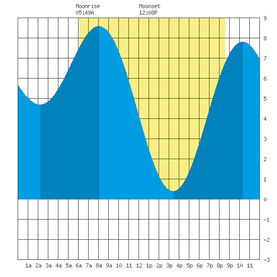 Johnstone Passage tide chart for Friday, April 14, 2023