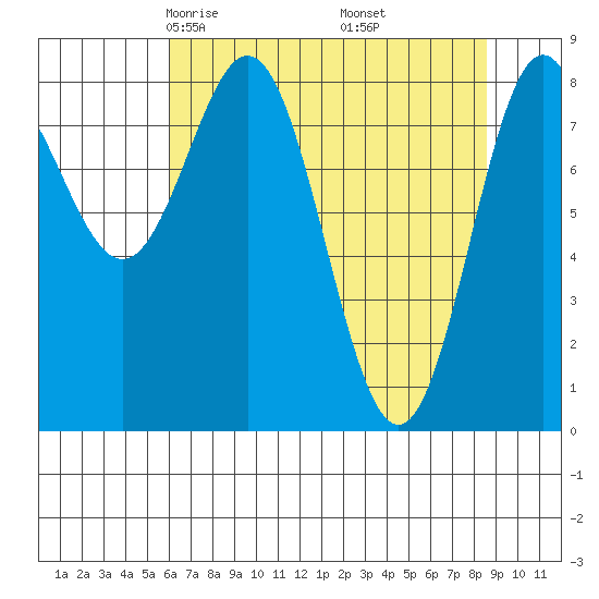 Johnstone Passage tide chart for Saturday, April 15, 2023