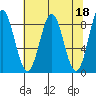 Johnstone Passage tide chart for Tuesday, April 18, 2023