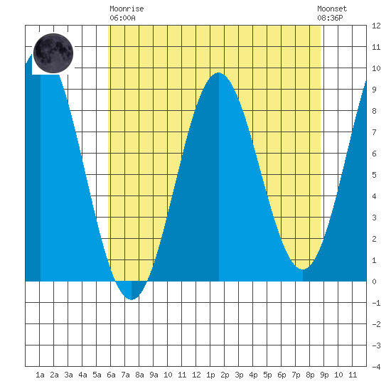 Johnstone Passage tide chart for Wednesday, April 19, 2023