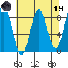 Johnstone Passage tide chart for Wednesday, April 19, 2023