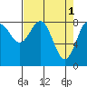 Johnstone Passage tide chart for Saturday, April 1, 2023