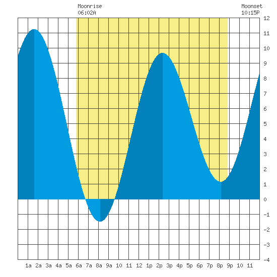 Johnstone Passage tide chart for Thursday, April 20, 2023
