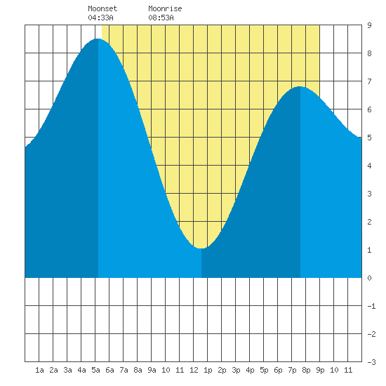 Johnstone Passage tide chart for Wednesday, April 26, 2023