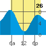 Johnstone Passage tide chart for Wednesday, April 26, 2023