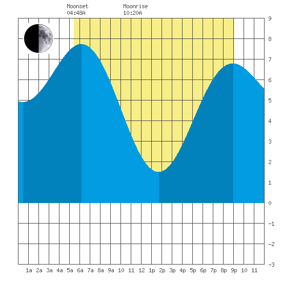 Johnstone Passage tide chart for Thursday, April 27, 2023