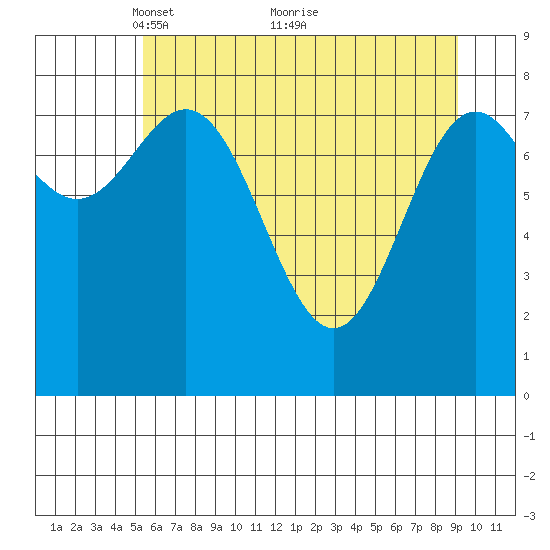 Johnstone Passage tide chart for Friday, April 28, 2023