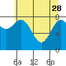 Johnstone Passage tide chart for Friday, April 28, 2023