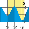 Johnstone Passage tide chart for Sunday, April 2, 2023
