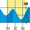 Johnstone Passage tide chart for Sunday, April 30, 2023