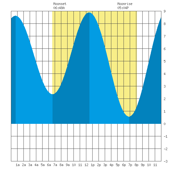 Johnstone Passage tide chart for Monday, April 3, 2023