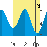 Johnstone Passage tide chart for Monday, April 3, 2023
