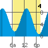 Johnstone Passage tide chart for Tuesday, April 4, 2023