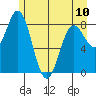 Johnstone Passage tide chart for Wednesday, May 10, 2023