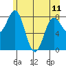 Johnstone Passage tide chart for Thursday, May 11, 2023