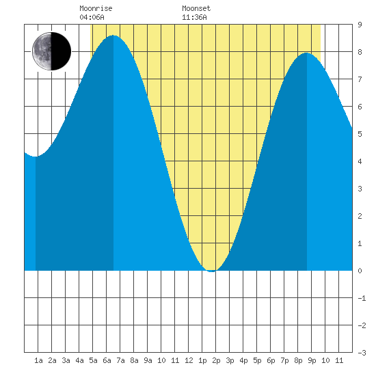 Johnstone Passage tide chart for Friday, May 12, 2023