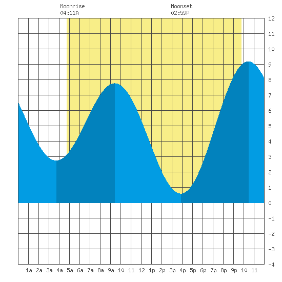Johnstone Passage tide chart for Sunday, May 14, 2023