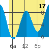 Johnstone Passage tide chart for Wednesday, May 17, 2023