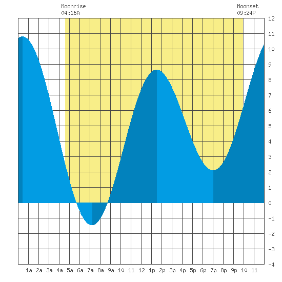 Johnstone Passage tide chart for Thursday, May 18, 2023