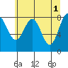 Johnstone Passage tide chart for Monday, May 1, 2023