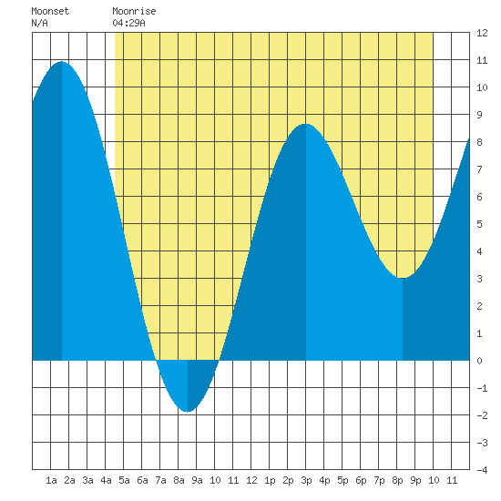 Johnstone Passage tide chart for Saturday, May 20, 2023