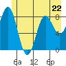 Johnstone Passage tide chart for Monday, May 22, 2023