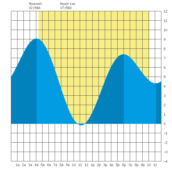 Johnstone Passage tide chart for Wednesday, May 24, 2023
