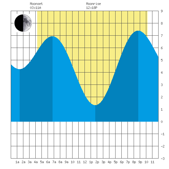 Johnstone Passage tide chart for Saturday, May 27, 2023