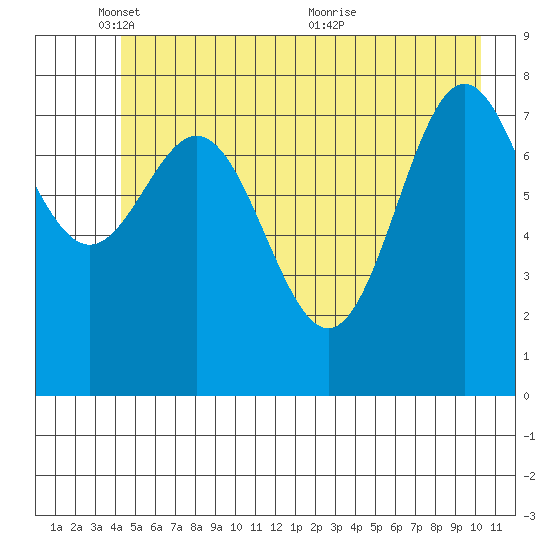 Johnstone Passage tide chart for Sunday, May 28, 2023