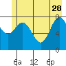 Johnstone Passage tide chart for Sunday, May 28, 2023
