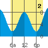 Johnstone Passage tide chart for Tuesday, May 2, 2023