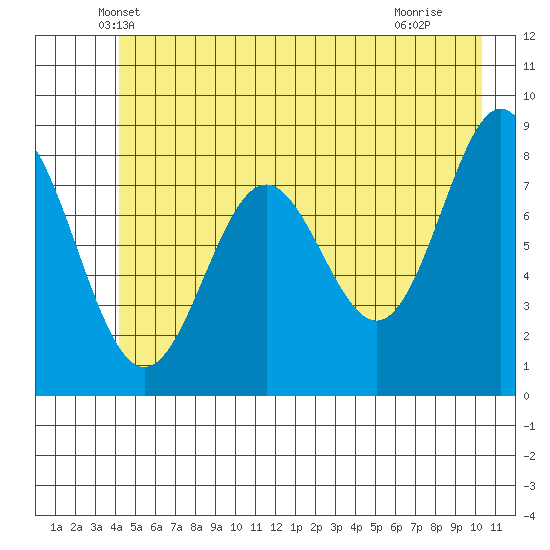 Johnstone Passage tide chart for Wednesday, May 31, 2023