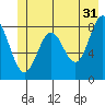 Johnstone Passage tide chart for Wednesday, May 31, 2023