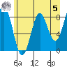 Johnstone Passage tide chart for Friday, May 5, 2023
