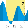 Johnstone Passage tide chart for Sunday, May 7, 2023
