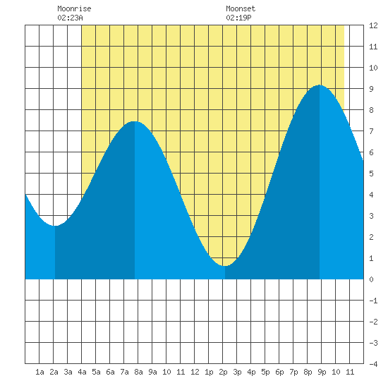 Johnstone Passage tide chart for Sunday, June 11, 2023